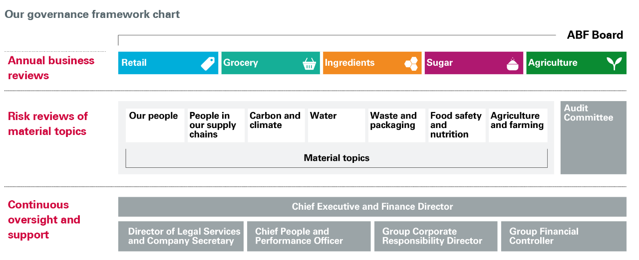 governance framework chart