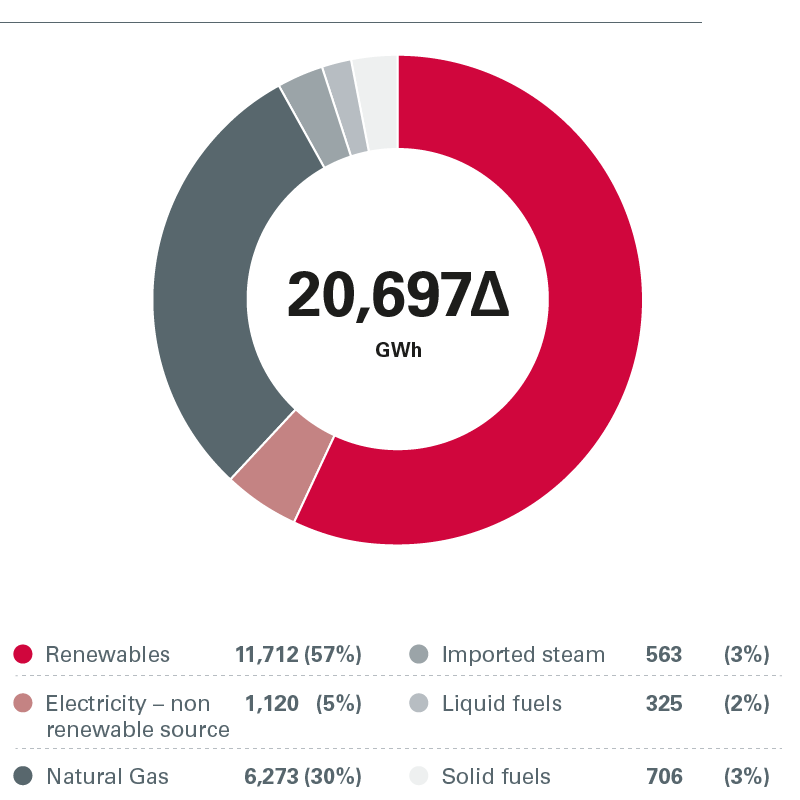 Energy use by source