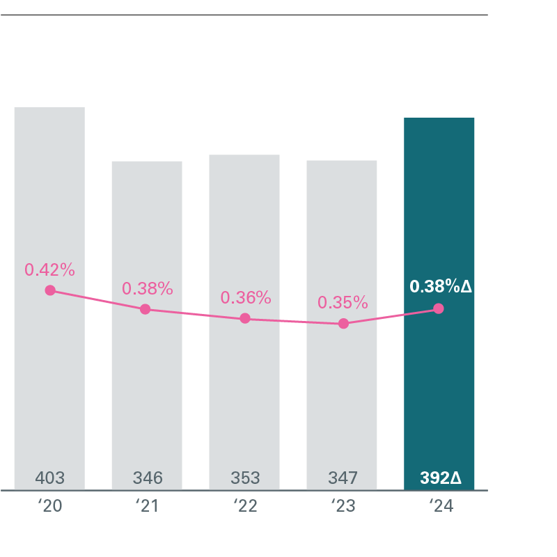 Number of employees having an LTI during the year