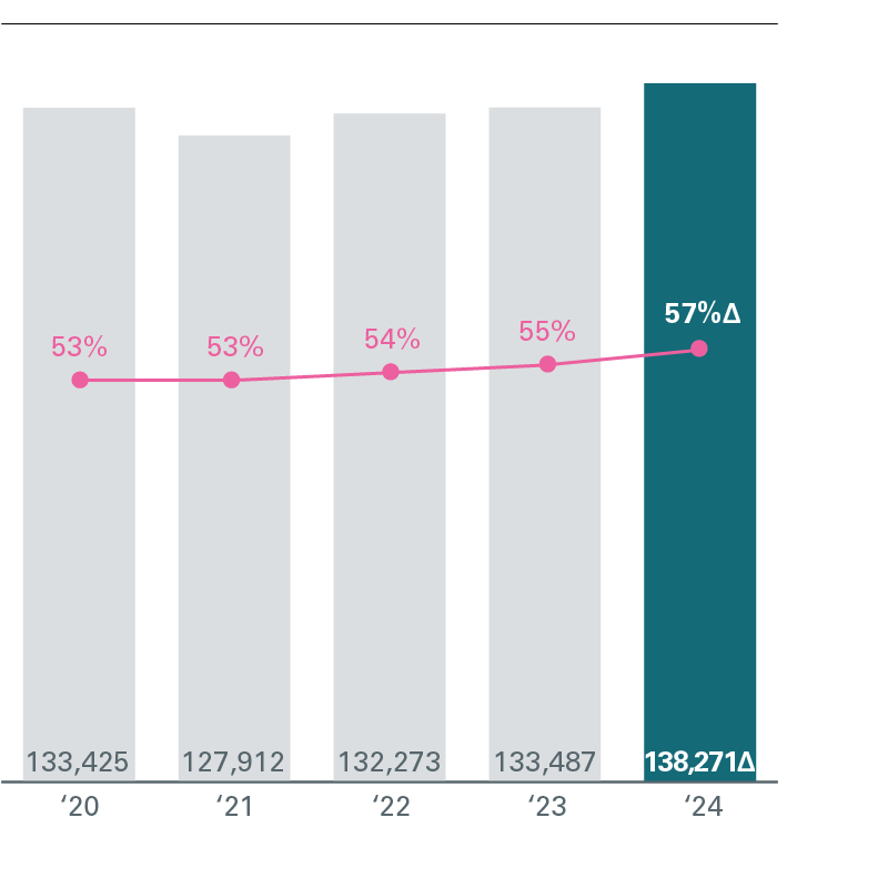 Women in workforce