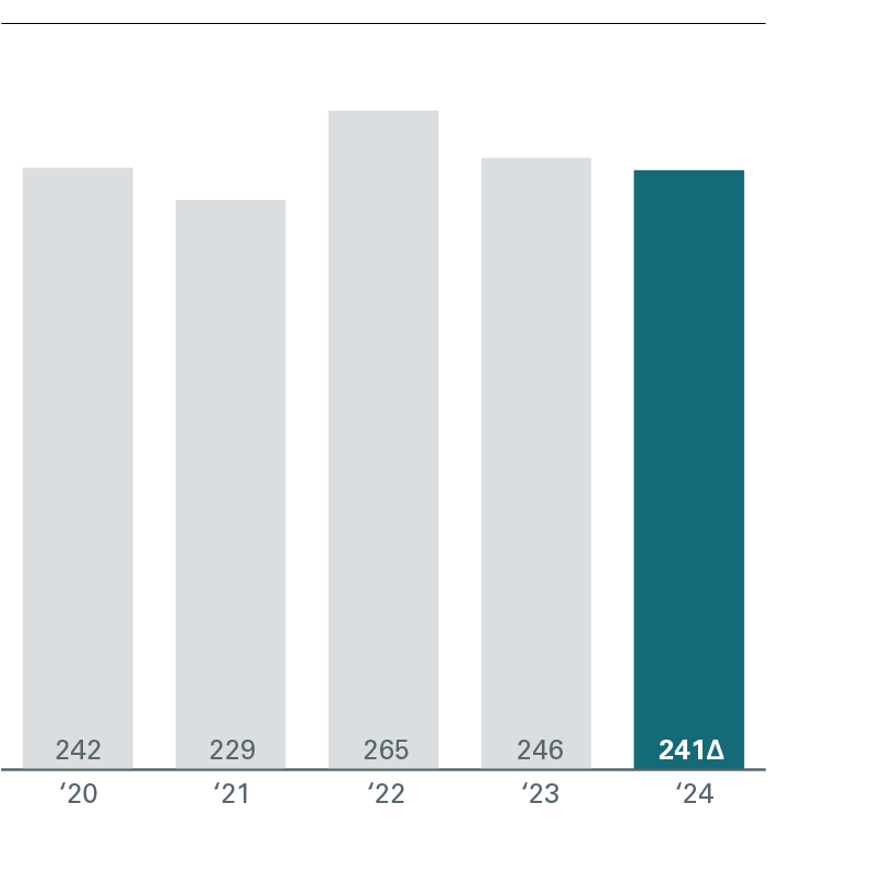 Quantity of packaging used (000 tonnes)