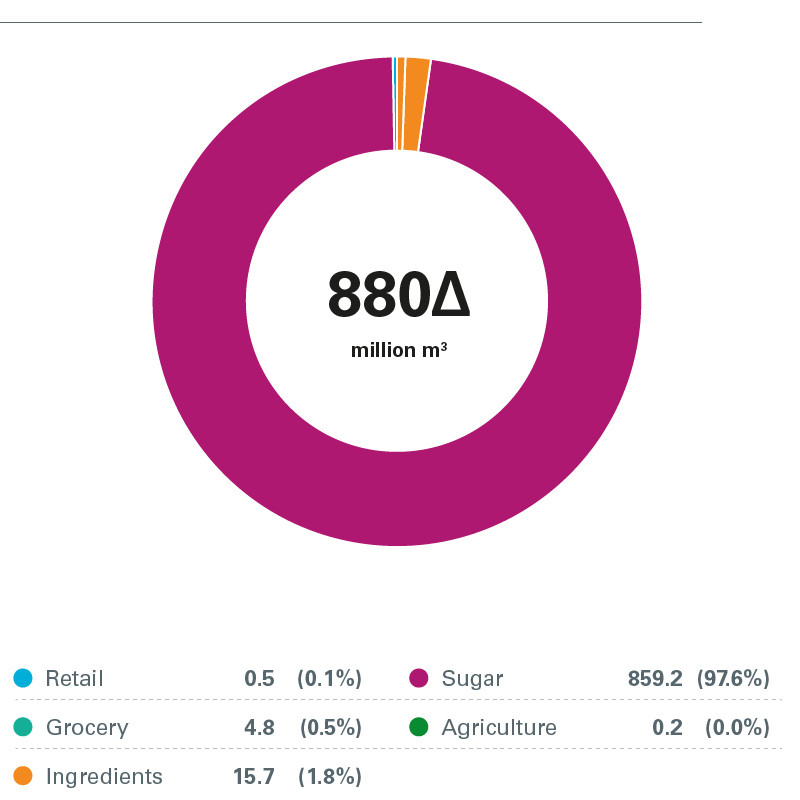 Total water extracted graph